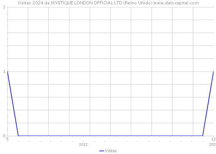 Visitas 2024 de MYSTIQUE LONDON OFFICIAL LTD (Reino Unido) 