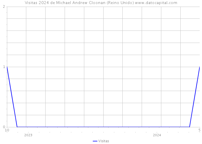 Visitas 2024 de Michael Andrew Cloonan (Reino Unido) 