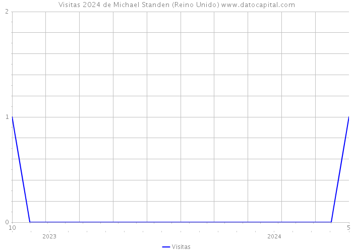 Visitas 2024 de Michael Standen (Reino Unido) 