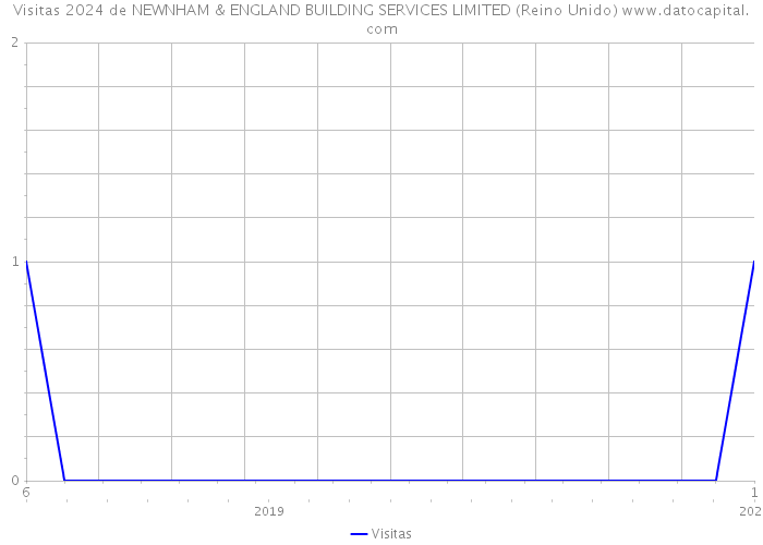 Visitas 2024 de NEWNHAM & ENGLAND BUILDING SERVICES LIMITED (Reino Unido) 