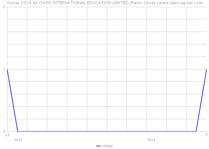 Visitas 2024 de OASIS INTERNATIONAL EDUCATION LIMITED (Reino Unido) 