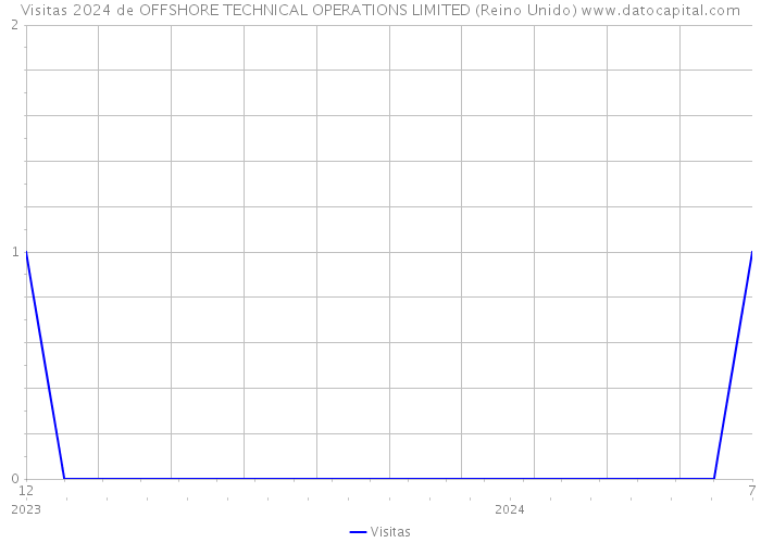 Visitas 2024 de OFFSHORE TECHNICAL OPERATIONS LIMITED (Reino Unido) 