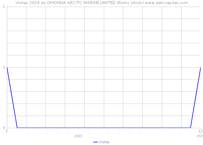 Visitas 2024 de OIHONNA ARCTIC MARINE LIMITED (Reino Unido) 