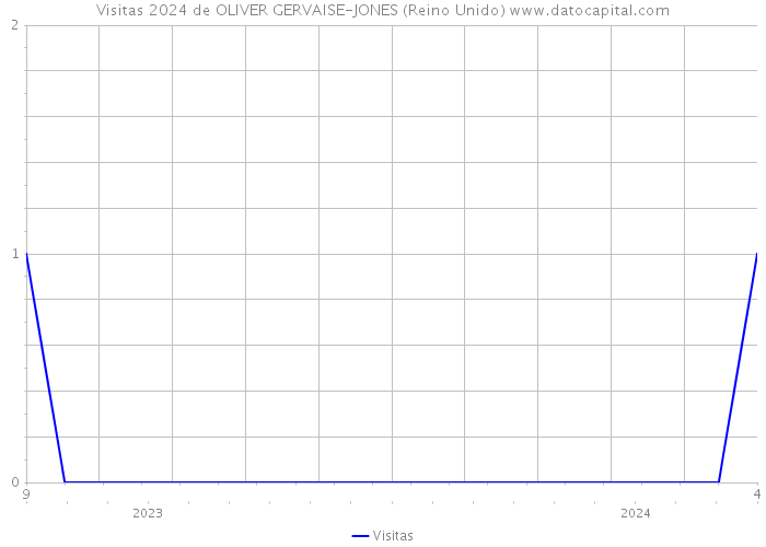 Visitas 2024 de OLIVER GERVAISE-JONES (Reino Unido) 