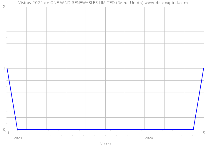 Visitas 2024 de ONE WIND RENEWABLES LIMITED (Reino Unido) 