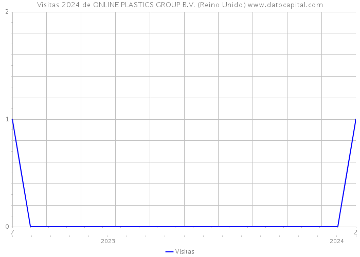 Visitas 2024 de ONLINE PLASTICS GROUP B.V. (Reino Unido) 