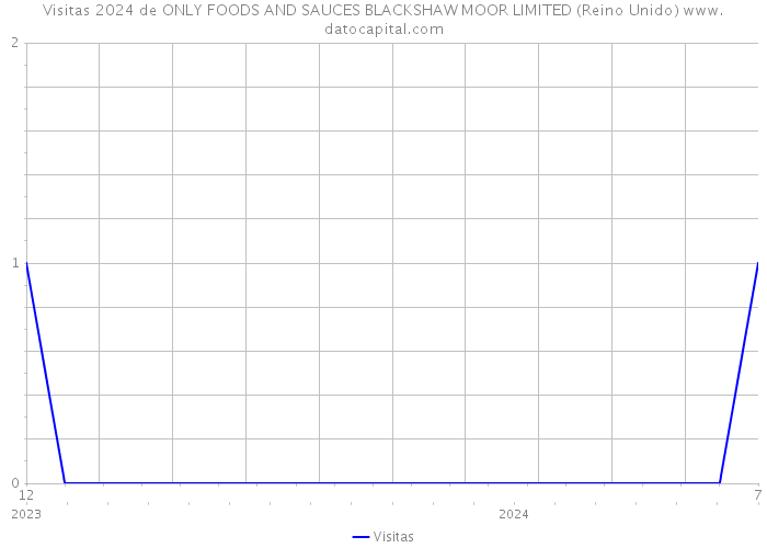 Visitas 2024 de ONLY FOODS AND SAUCES BLACKSHAW MOOR LIMITED (Reino Unido) 