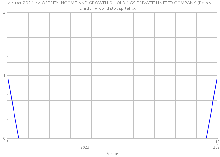 Visitas 2024 de OSPREY INCOME AND GROWTH 9 HOLDINGS PRIVATE LIMITED COMPANY (Reino Unido) 