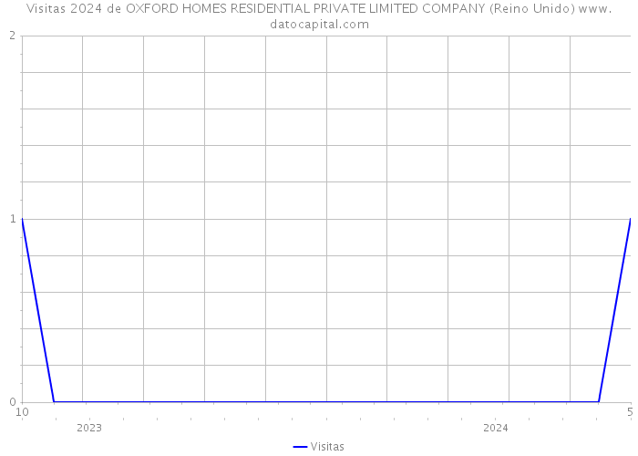 Visitas 2024 de OXFORD HOMES RESIDENTIAL PRIVATE LIMITED COMPANY (Reino Unido) 