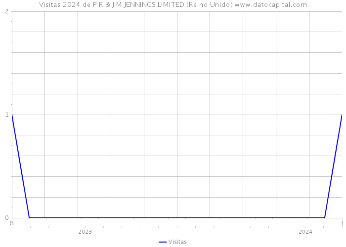 Visitas 2024 de P R & J M JENNINGS LIMITED (Reino Unido) 