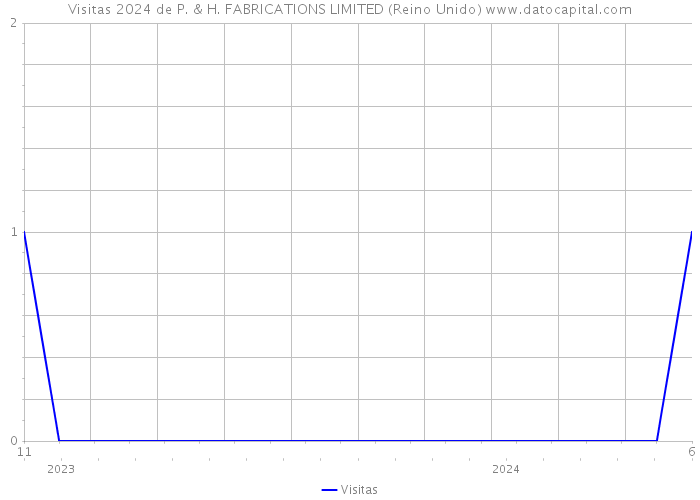 Visitas 2024 de P. & H. FABRICATIONS LIMITED (Reino Unido) 