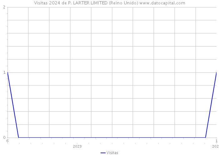 Visitas 2024 de P. LARTER LIMITED (Reino Unido) 