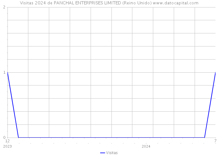 Visitas 2024 de PANCHAL ENTERPRISES LIMITED (Reino Unido) 