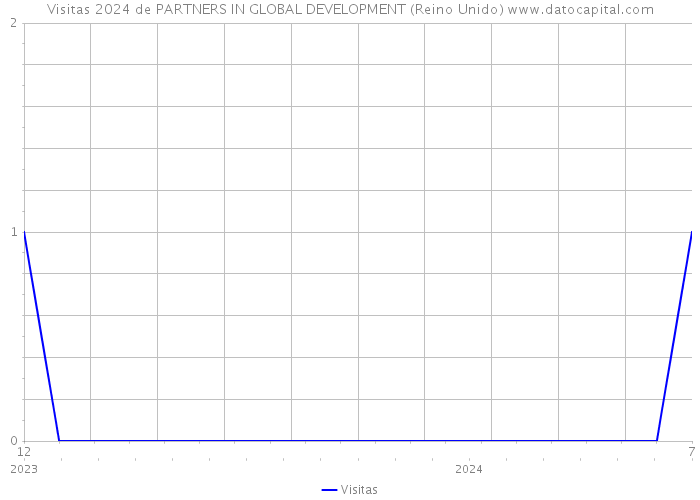 Visitas 2024 de PARTNERS IN GLOBAL DEVELOPMENT (Reino Unido) 