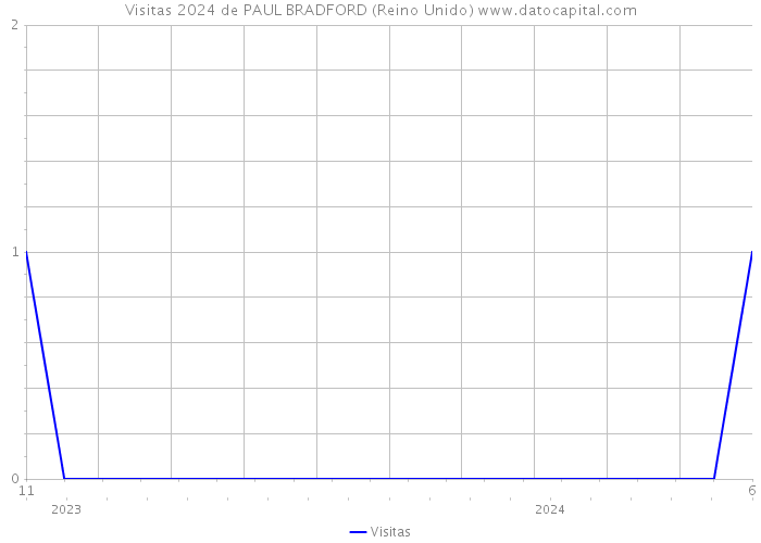 Visitas 2024 de PAUL BRADFORD (Reino Unido) 