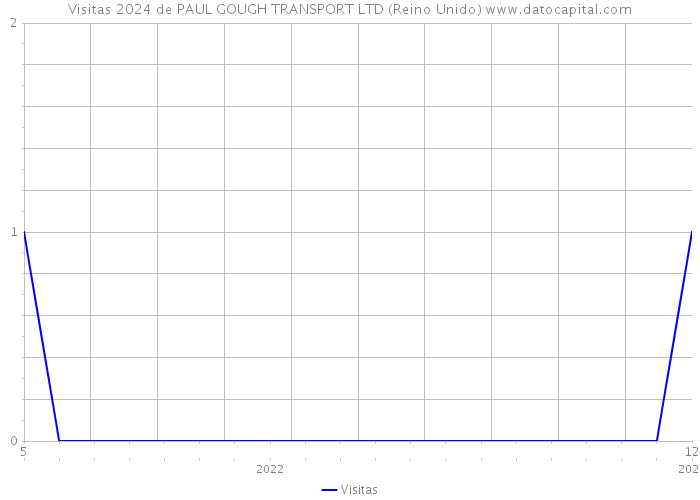 Visitas 2024 de PAUL GOUGH TRANSPORT LTD (Reino Unido) 