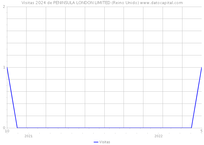 Visitas 2024 de PENINSULA LONDON LIMITED (Reino Unido) 