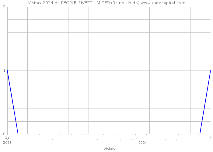 Visitas 2024 de PEOPLE INVEST LIMITED (Reino Unido) 