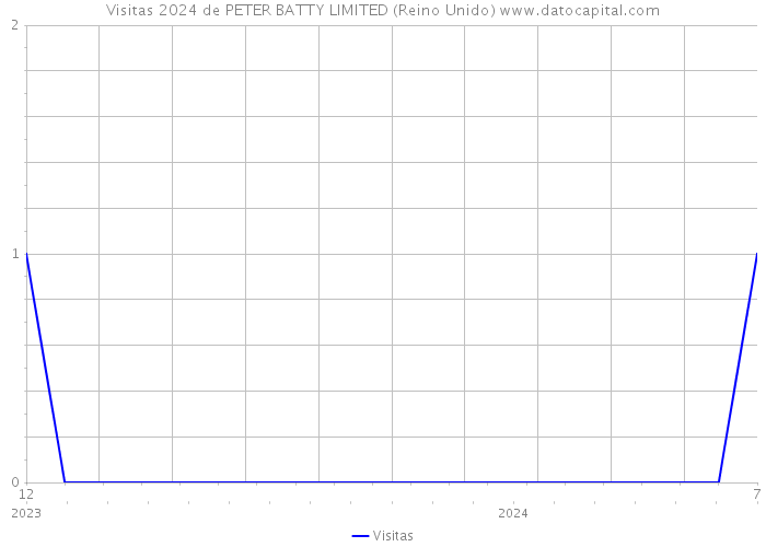 Visitas 2024 de PETER BATTY LIMITED (Reino Unido) 