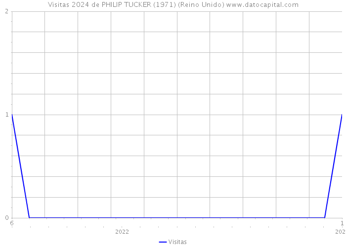 Visitas 2024 de PHILIP TUCKER (1971) (Reino Unido) 