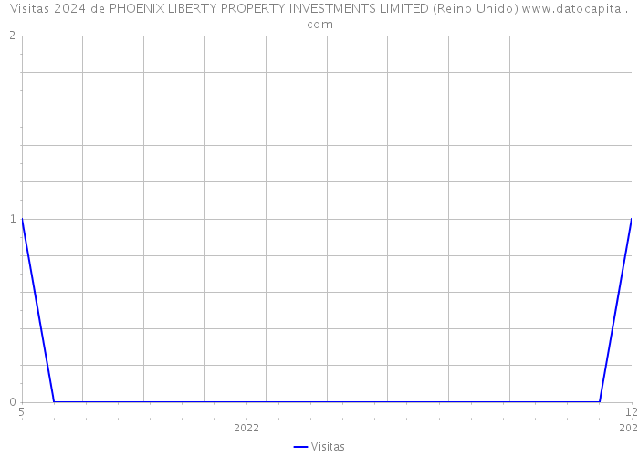 Visitas 2024 de PHOENIX LIBERTY PROPERTY INVESTMENTS LIMITED (Reino Unido) 