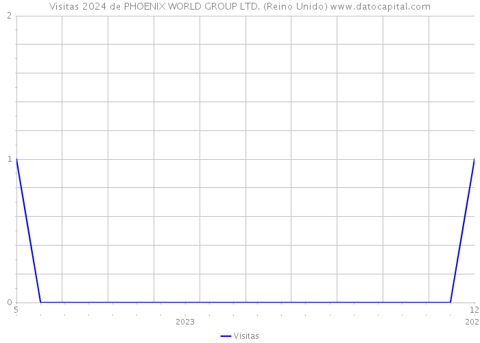 Visitas 2024 de PHOENIX WORLD GROUP LTD. (Reino Unido) 