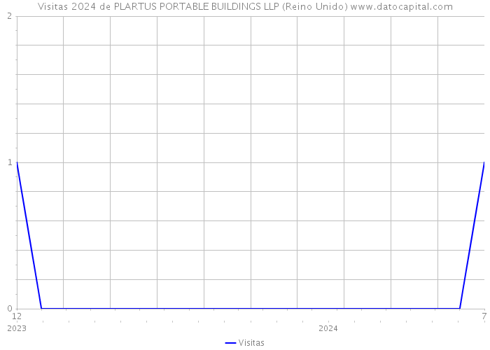 Visitas 2024 de PLARTUS PORTABLE BUILDINGS LLP (Reino Unido) 