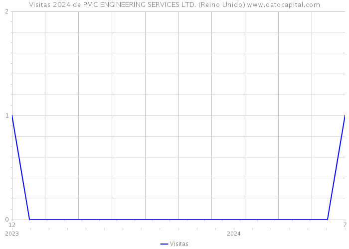 Visitas 2024 de PMC ENGINEERING SERVICES LTD. (Reino Unido) 