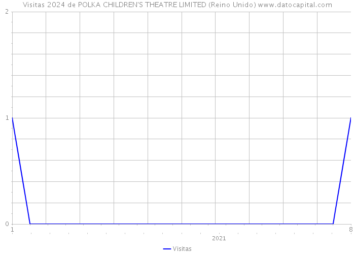Visitas 2024 de POLKA CHILDREN'S THEATRE LIMITED (Reino Unido) 