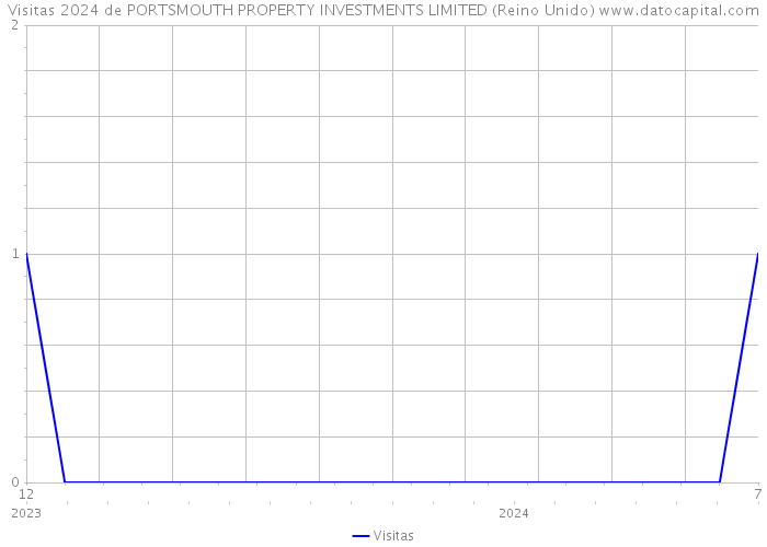 Visitas 2024 de PORTSMOUTH PROPERTY INVESTMENTS LIMITED (Reino Unido) 