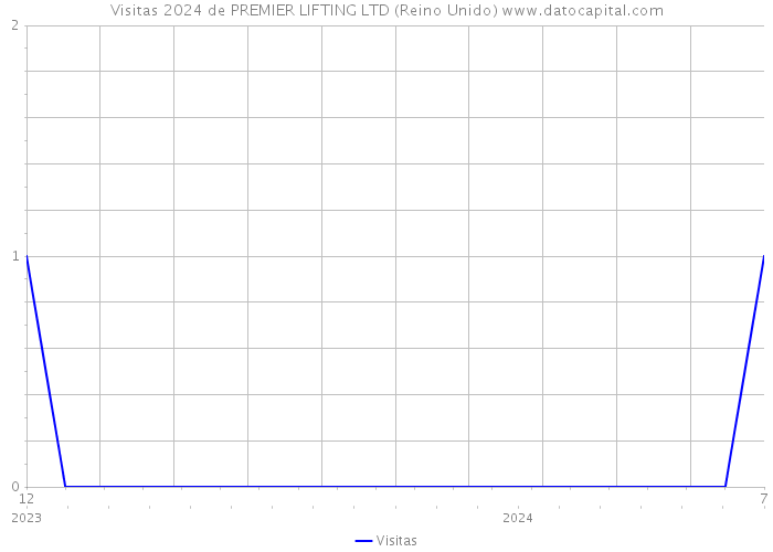 Visitas 2024 de PREMIER LIFTING LTD (Reino Unido) 