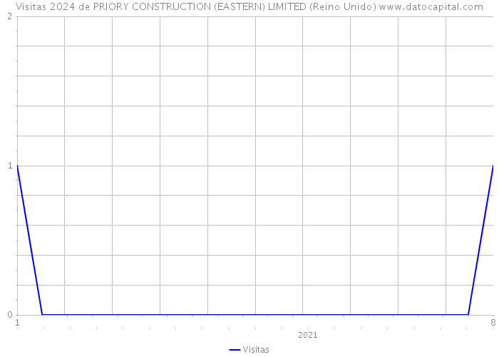 Visitas 2024 de PRIORY CONSTRUCTION (EASTERN) LIMITED (Reino Unido) 