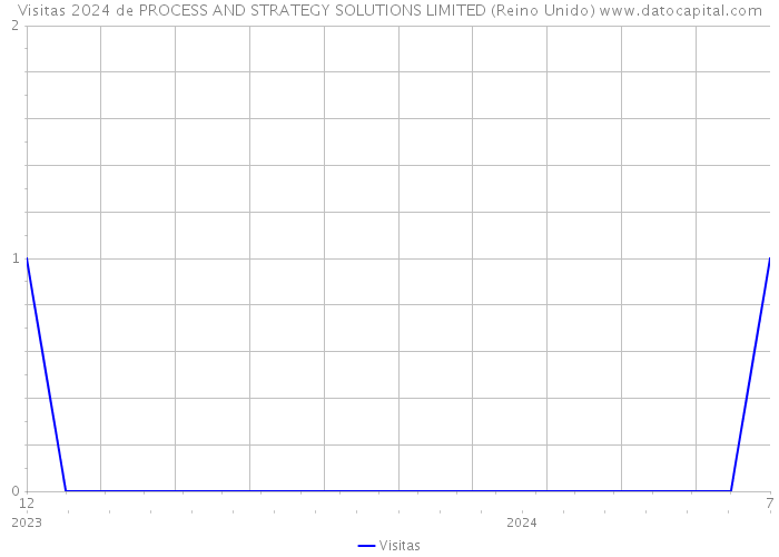 Visitas 2024 de PROCESS AND STRATEGY SOLUTIONS LIMITED (Reino Unido) 