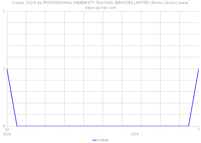 Visitas 2024 de PROFESSIONAL INDEMNITY PLACING SERVICES LIMITED (Reino Unido) 