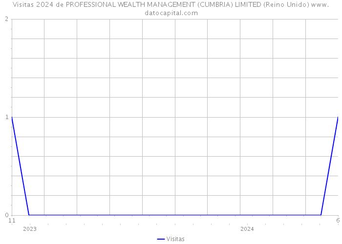 Visitas 2024 de PROFESSIONAL WEALTH MANAGEMENT (CUMBRIA) LIMITED (Reino Unido) 