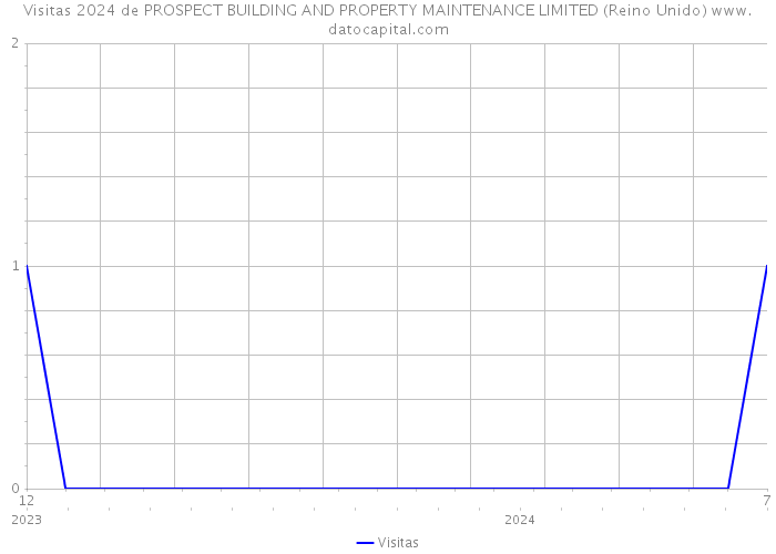 Visitas 2024 de PROSPECT BUILDING AND PROPERTY MAINTENANCE LIMITED (Reino Unido) 