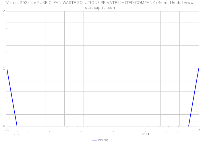 Visitas 2024 de PURE CLEAN WASTE SOLUTIONS PRIVATE LIMITED COMPANY (Reino Unido) 