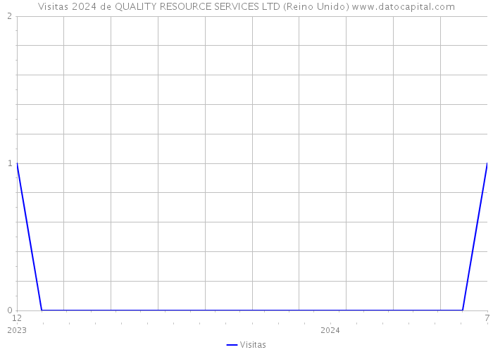 Visitas 2024 de QUALITY RESOURCE SERVICES LTD (Reino Unido) 