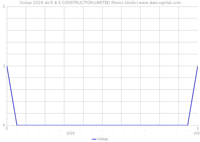 Visitas 2024 de R & S CONSTRUCTION LIMITED (Reino Unido) 