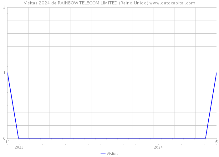 Visitas 2024 de RAINBOW TELECOM LIMITED (Reino Unido) 