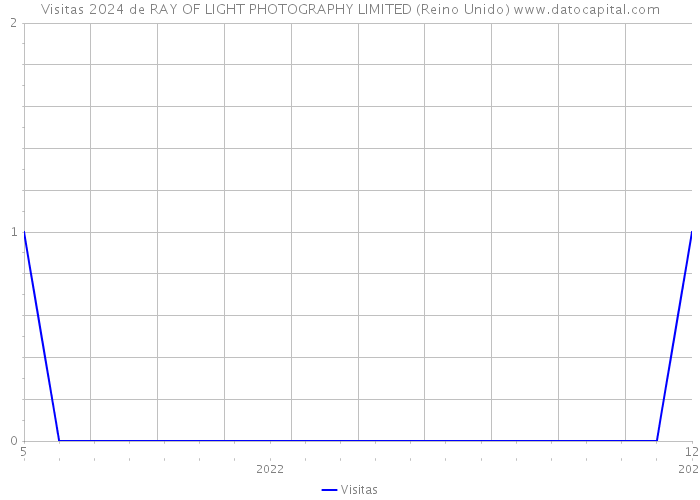 Visitas 2024 de RAY OF LIGHT PHOTOGRAPHY LIMITED (Reino Unido) 
