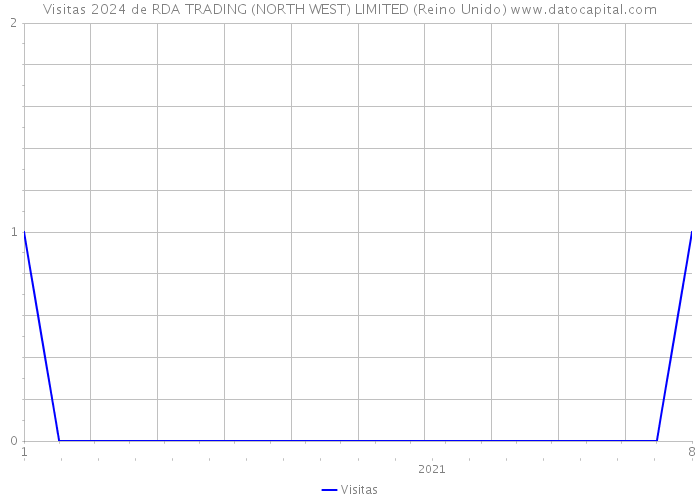 Visitas 2024 de RDA TRADING (NORTH WEST) LIMITED (Reino Unido) 