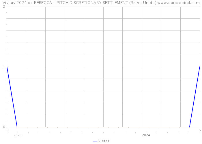 Visitas 2024 de REBECCA LIPITCH DISCRETIONARY SETTLEMENT (Reino Unido) 