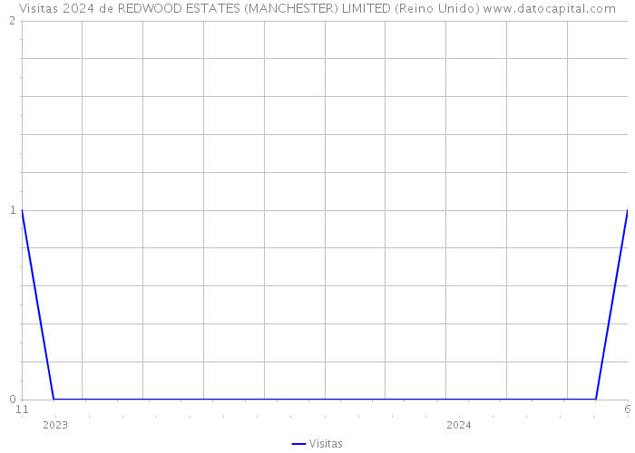 Visitas 2024 de REDWOOD ESTATES (MANCHESTER) LIMITED (Reino Unido) 