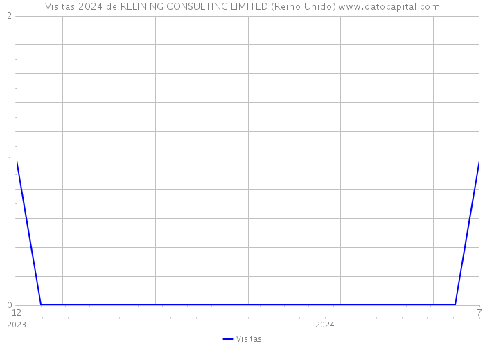 Visitas 2024 de RELINING CONSULTING LIMITED (Reino Unido) 