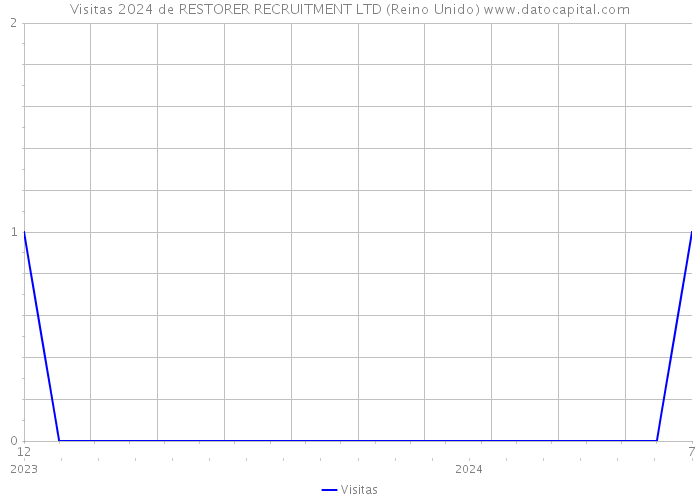 Visitas 2024 de RESTORER RECRUITMENT LTD (Reino Unido) 