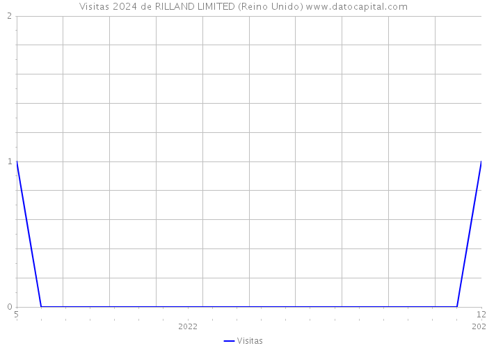 Visitas 2024 de RILLAND LIMITED (Reino Unido) 