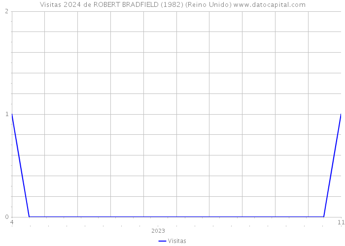 Visitas 2024 de ROBERT BRADFIELD (1982) (Reino Unido) 