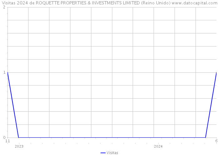 Visitas 2024 de ROQUETTE PROPERTIES & INVESTMENTS LIMITED (Reino Unido) 