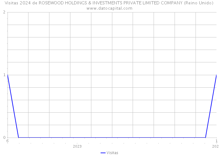 Visitas 2024 de ROSEWOOD HOLDINGS & INVESTMENTS PRIVATE LIMITED COMPANY (Reino Unido) 